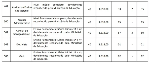 Veja cargos, pré-requisitos, carga horária, salários, vagas ampla concorrência, vagas PCD e o total de vagas por Reprodução