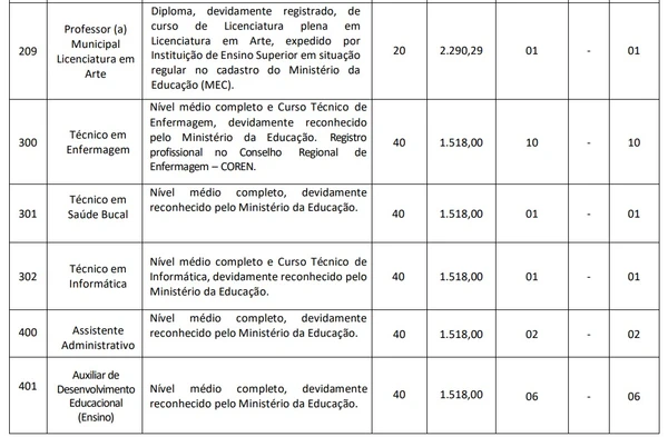 Veja cargos, pré-requisitos, carga horária, salários, vagas ampla concorrência, vagas PCD e o total de vagas por Reprodução