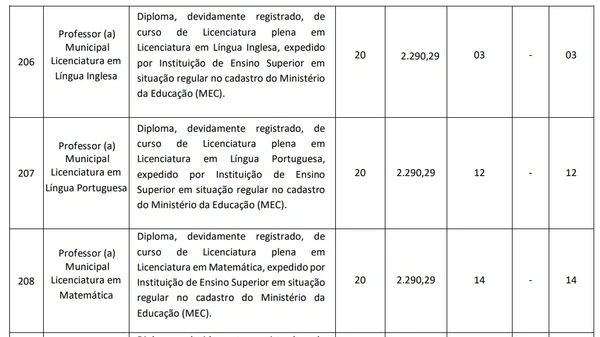 Veja cargos, pré-requisitos, carga horária, salários, vagas ampla concorrência, vagas PCD e o total de vagas por Reprodução