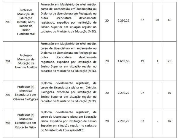 Veja cargos, pré-requisitos, carga horária, salários, vagas ampla concorrência, vagas PCD e o total de vagas por Reprodução