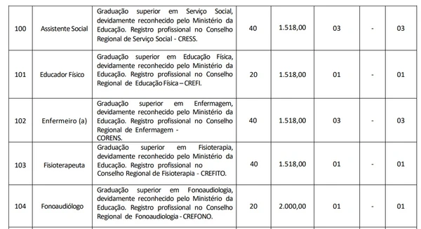 Veja cargos, pré-requisitos, carga horária, salários, vagas ampla concorrência, vagas PCD e o total de vagas por Reprodução