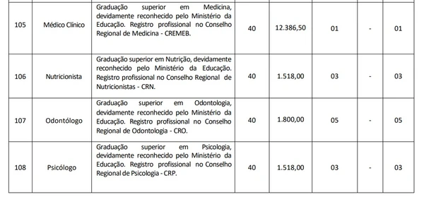 Veja cargos, pré-requisitos, carga horária, salários, vagas ampla concorrência, vagas PCD e o total de vagas por Reprodução