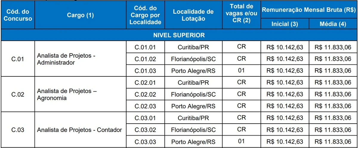 Vagas de nível superior por Reprodução