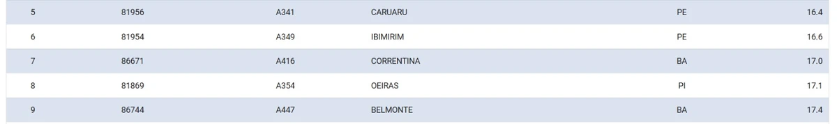 Veja a lista por Reprodução/Inmet