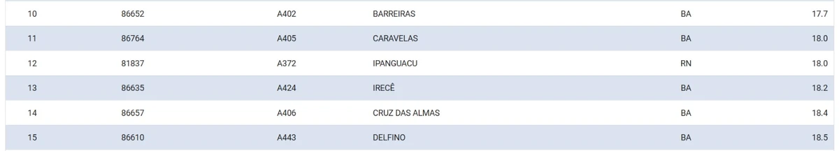 Veja a lista por Reprodução/Inmet