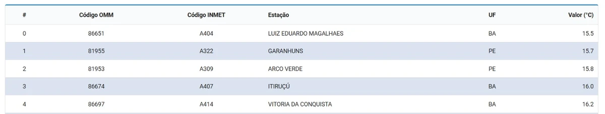 Veja a lista por Reprodução/Inmet