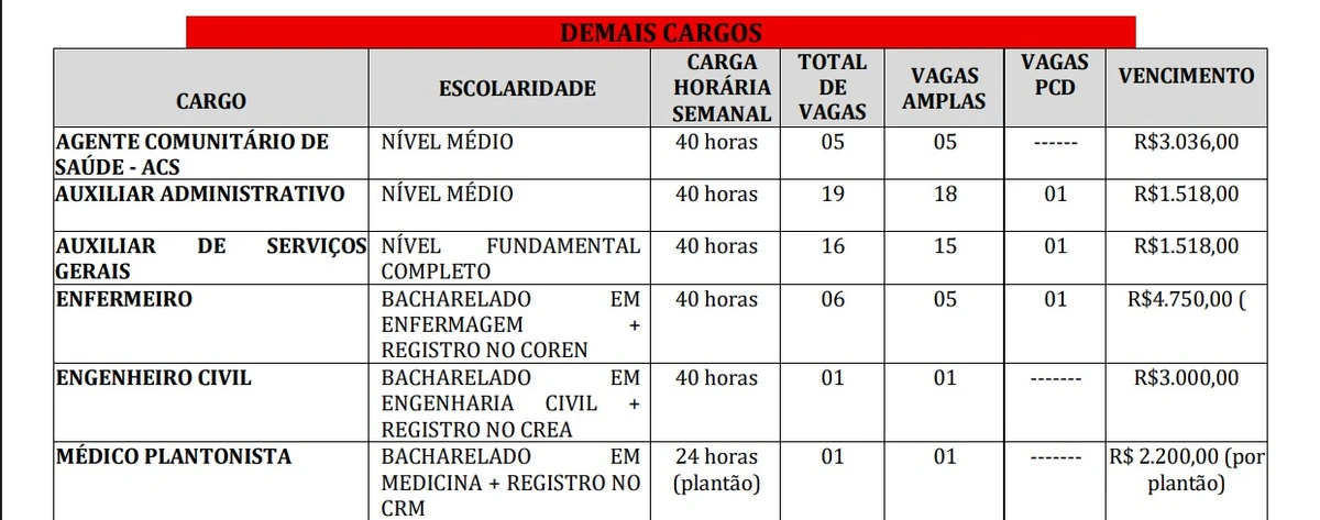 Salários e vagas foram detalhados por Reprodução