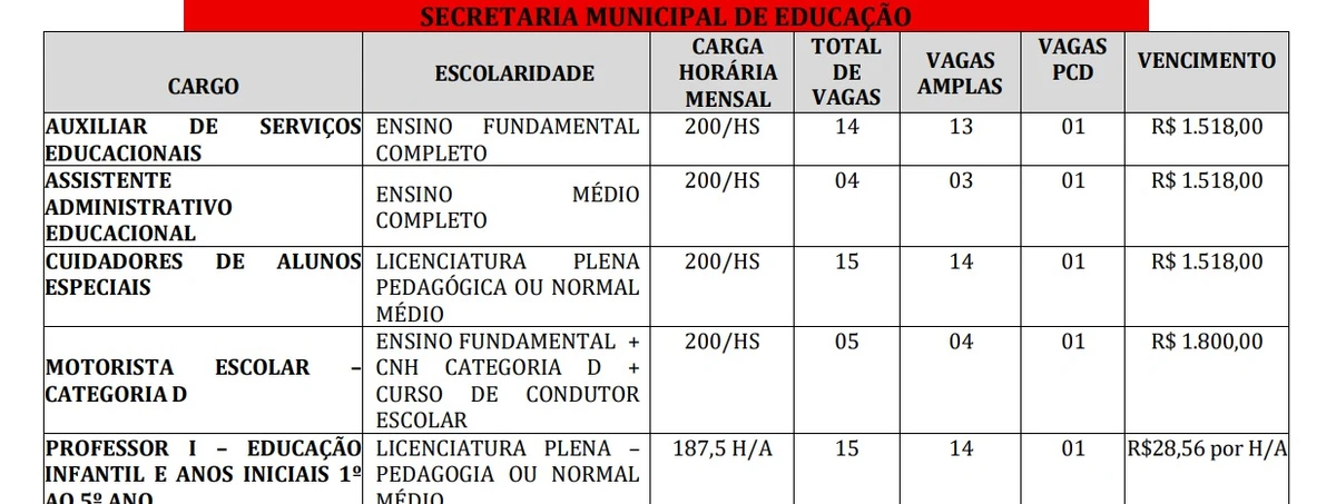Salários e vagas foram detalhados por Reprodução