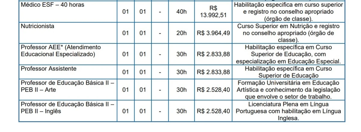 Salários e vagas foram divulgados por Reprodução