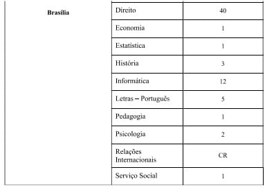 Veja o quadro de vagas por estado brasileiro por Reprodução