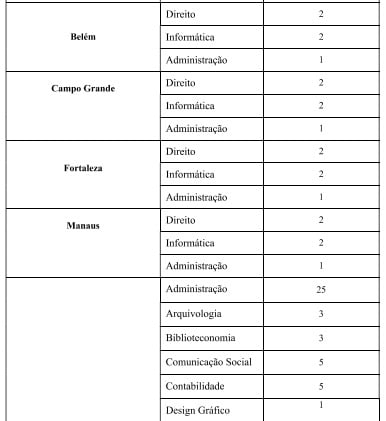 Veja o quadro de vagas por estado brasileiro por Reprodução