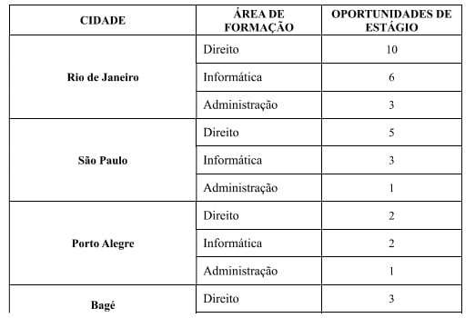 Veja o quadro de vagas por estado brasileiro por Reprodução