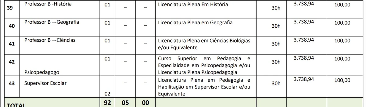 Salários e vagas foram divulgados por Reprodução