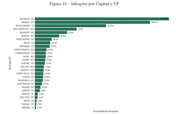 Veja ranking de capitais
