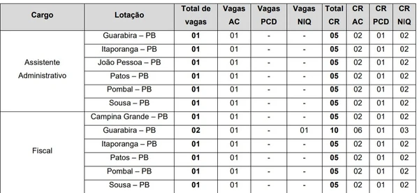 Quadro de vagas do concurso para o Crea-PB por Reprodução/Edital