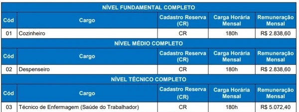 Quadro de vagas para o concurso público do Grupo Hospitalar Conceição por Reprodução/Edital