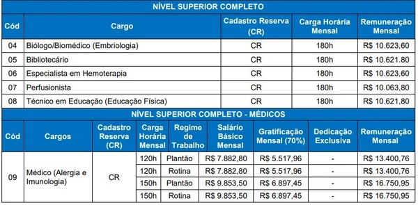 Quadro de vagas para o concurso público do Grupo Hospitalar Conceição por Reprodução/Edital