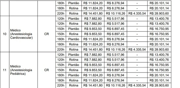 Quadro de vagas para o concurso público do Grupo Hospitalar Conceição por Reprodução/Edital