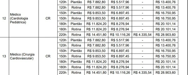 Quadro de vagas para o concurso público do Grupo Hospitalar Conceição por Reprodução/Edital