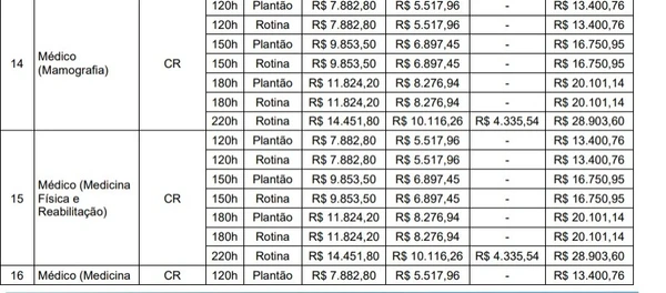 Quadro de vagas para o concurso público do Grupo Hospitalar Conceição por Reprodução/Edital