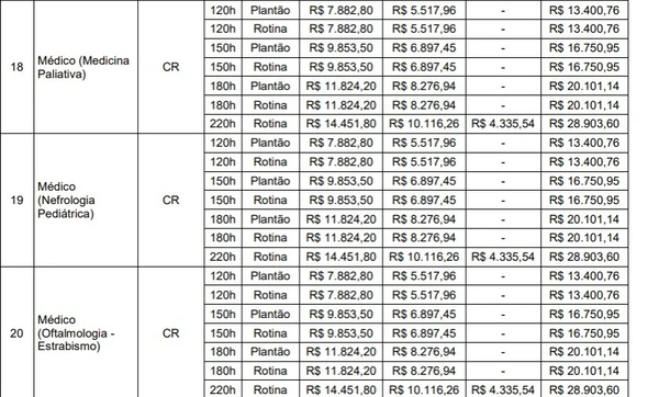 Quadro de vagas para o concurso público do Grupo Hospitalar Conceição por Reprodução/Edital