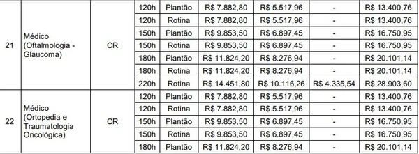 Quadro de vagas para o concurso público do Grupo Hospitalar Conceição por Reprodução/Edital
