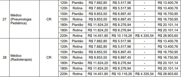Quadro de vagas para o concurso público do Grupo Hospitalar Conceição por Reprodução/Edital