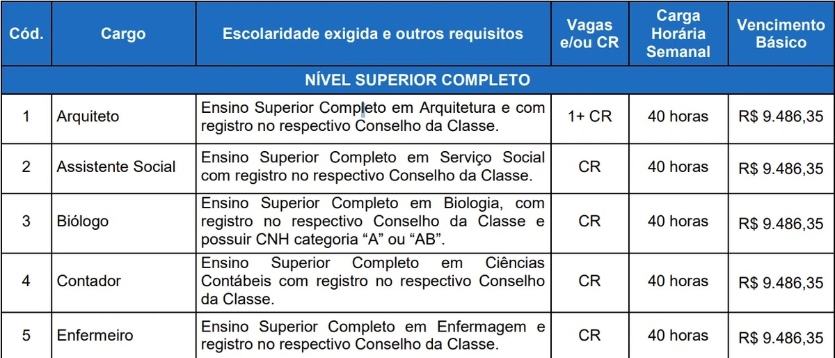 Salários e vagas foram divulgados por Reprodução