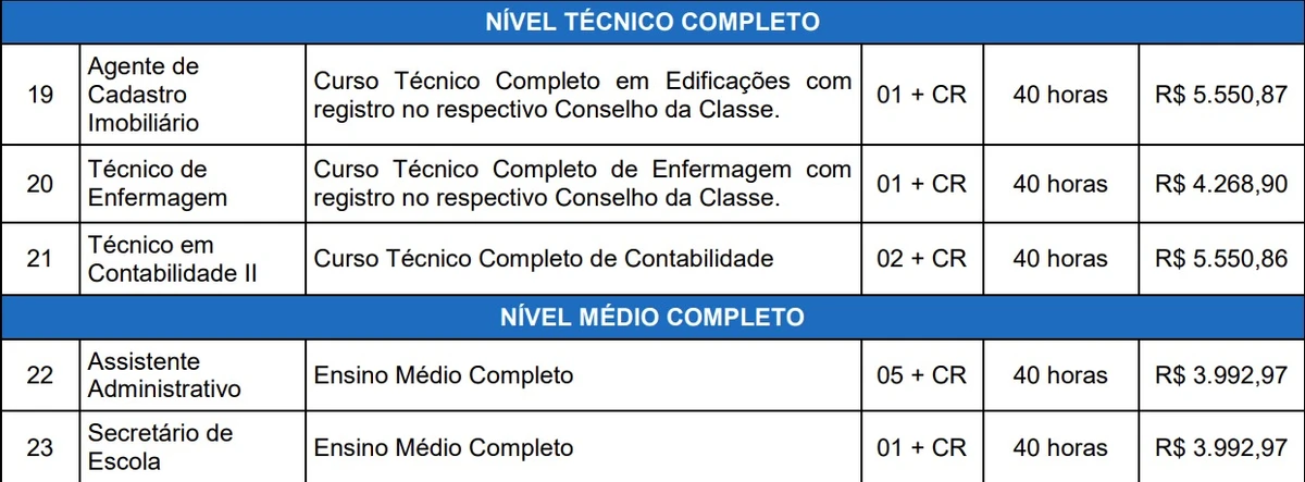 Salários e vagas foram divulgados por Reprodução