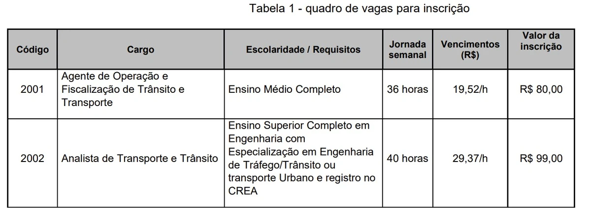 Salários, vagas imediatas e cadastro reserva foram foram divulgados por Reprodução