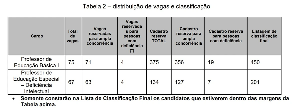 Salários, vagas imediatas e cadastro reserva foram foram divulgados por Reprodução