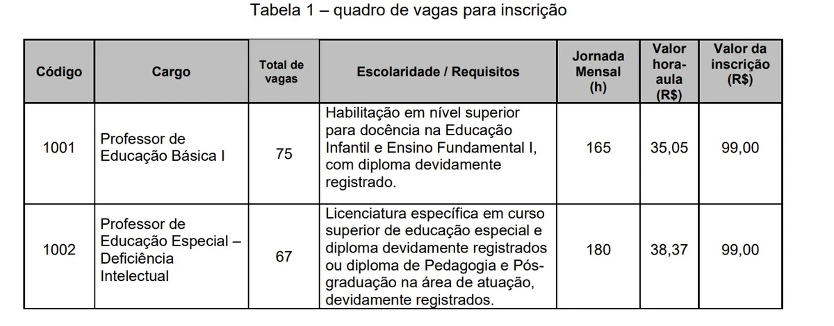 Salários, vagas imediatas e cadastro reserva foram foram divulgados por Reprodução