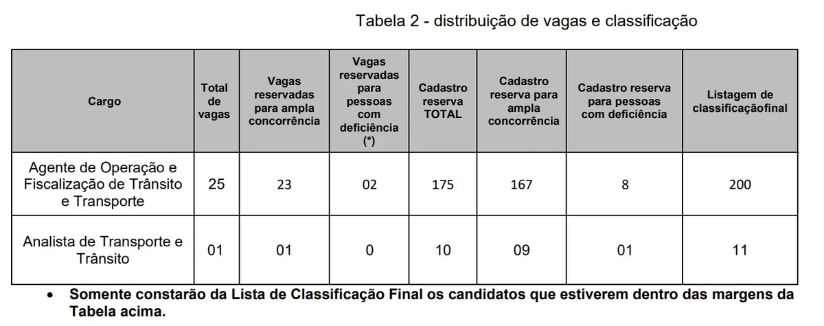 Salários, vagas imediatas e cadastro reserva foram foram divulgados por Reprodução