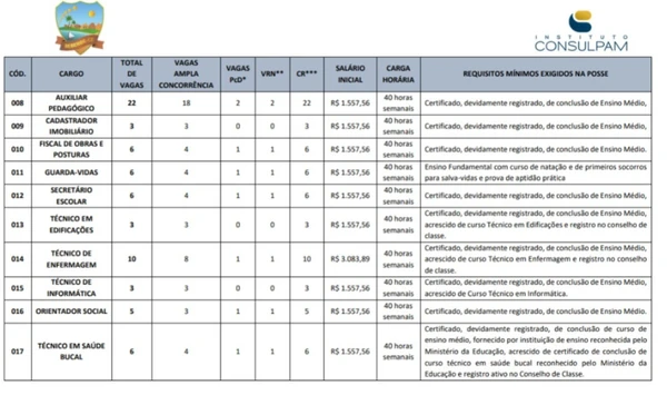 Dados do concurso da Prefeitura de Beberibe por Reprodução 
