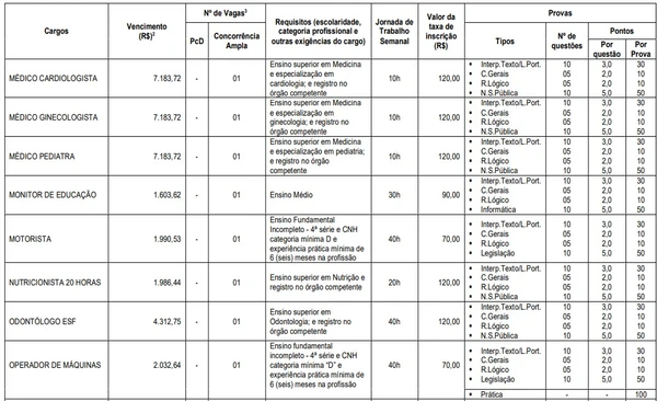 Veja as vagas e salários por Reprodução