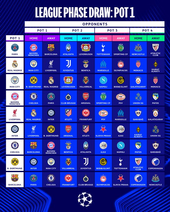 Compromissos das equipes do Pote 1 por Divulgação/Champions League