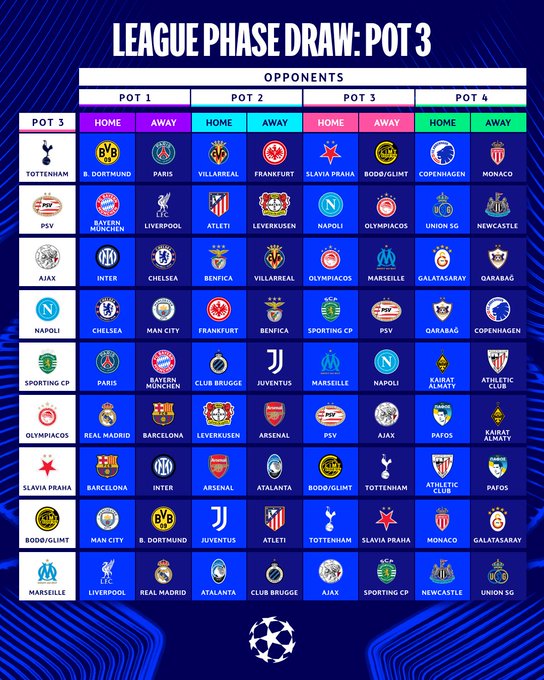 Compromissos das equipes do Pote 3 por Divulgação/Champions League
