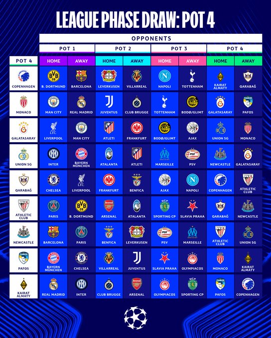 Compromissos das equipes do Pote 4 por Divulgação/Champions League