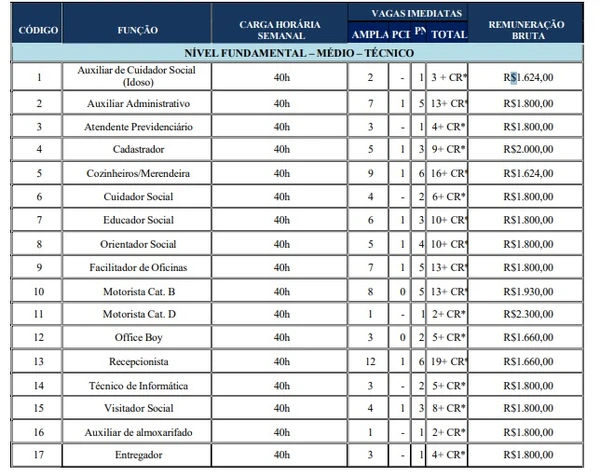 Vagas de concurso de São Francisco do Conde por Reprodução