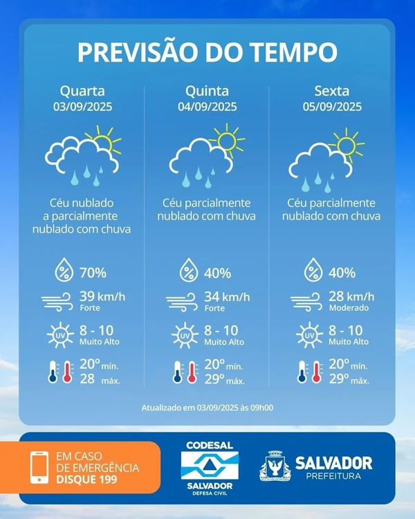 Previsão do tempo para capital  por Defesa Civil de Salvador 