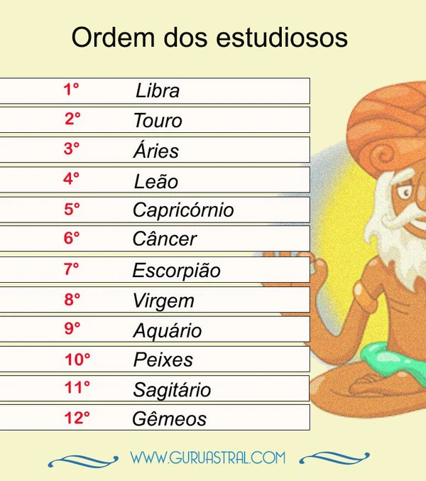 Os signos do zodíaco  por Reprodução