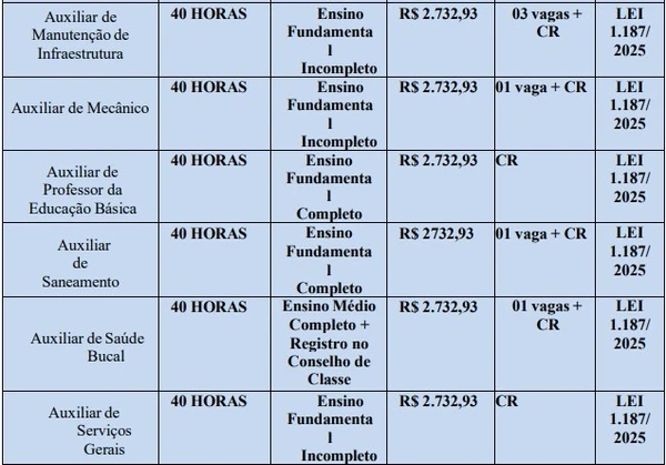 Quadro de vagas, cargos, horários e salários do concurso da Prefeitura de Nova Santa Helena por Reprodução/Edital