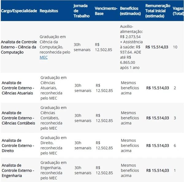 Vagas do TCE-MG por Reprodução/Ache Concursos
