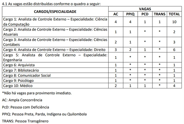 Veja como estão distribuídas as vagas por Reprodução