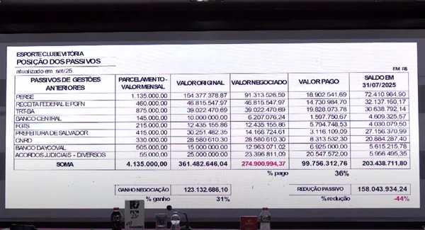 Quadro explicando a situação das dívidas do Vitória