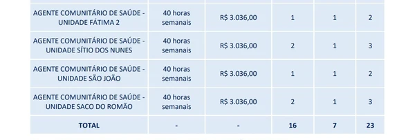 Cargos e salários foram divulgados por Reprodução