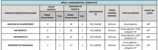 Salários e vagas foram divuilgados por Reprodução