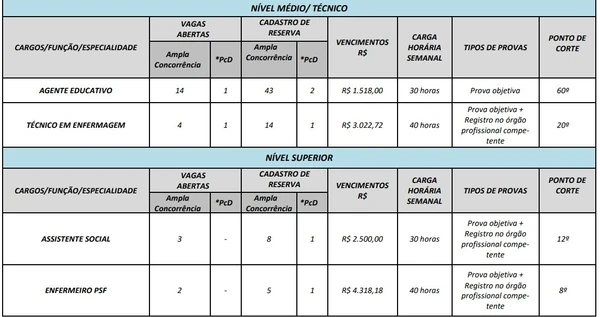 Salários e vagas foram divuilgados por Reprodução