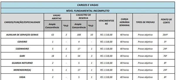Salários e vagas foram divuilgados por Reprodução