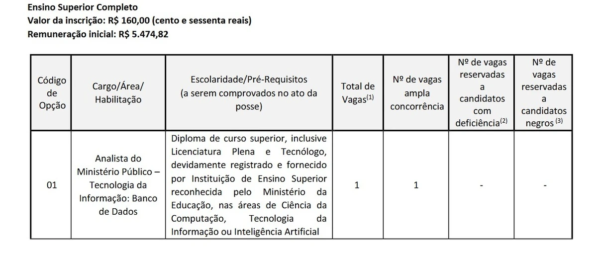 Vagas e salários foram divulgados por Reprodução